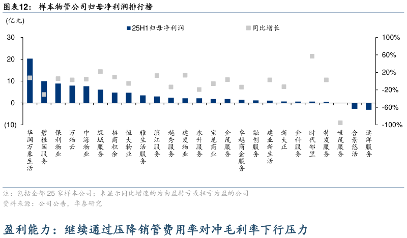 如何解释样本物管公司归母净利润排行榜
