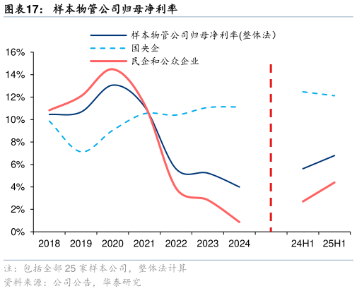 请问一下样本物管公司归母净利率