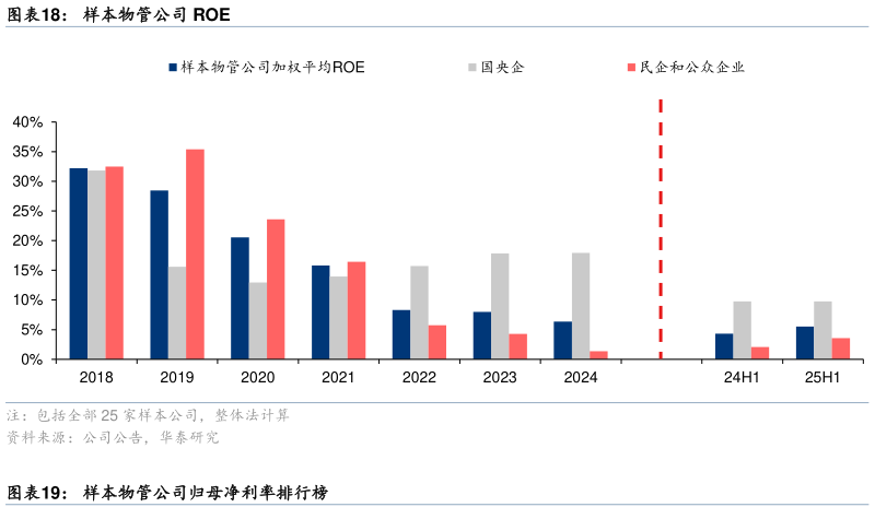 咨询下各位样本物管公司 ROE