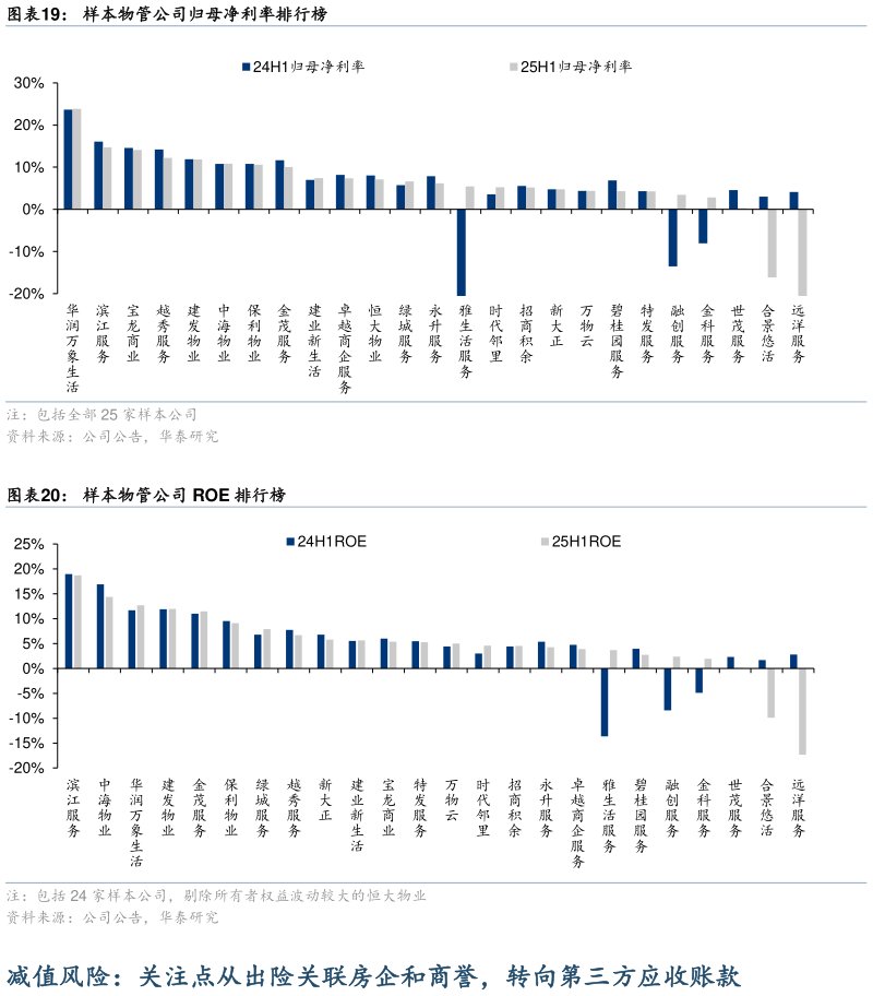 咨询大家样本物管公司归母净利率排行榜 样本物管公司 ROE 排行榜