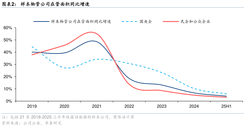 咨询下各位样本物管公司在管面积同比增速