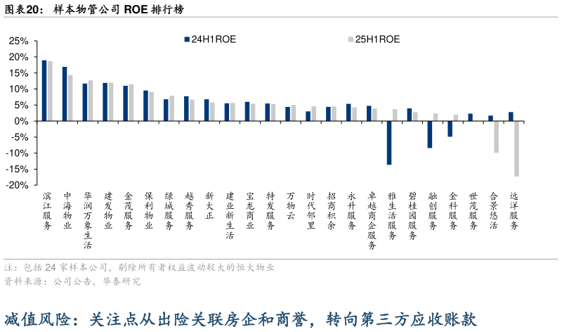 谁知道样本物管公司 ROE 排行榜