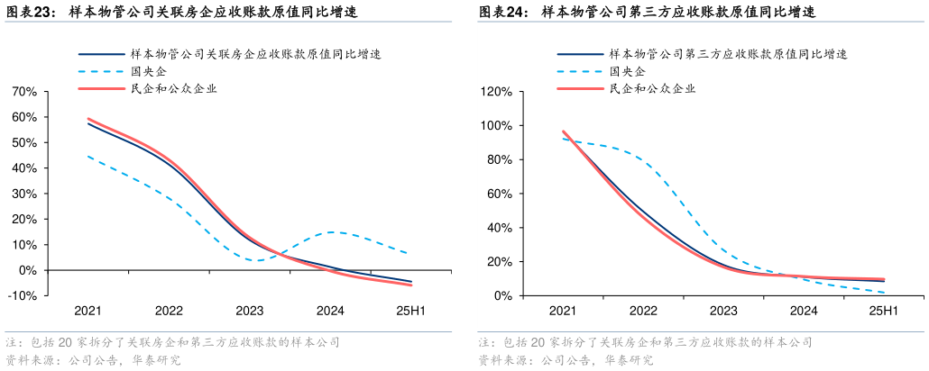 咨询大家样本物管公司关联房企应收账款原值同比增速样本物管公司第三方应收账款原值同比增速