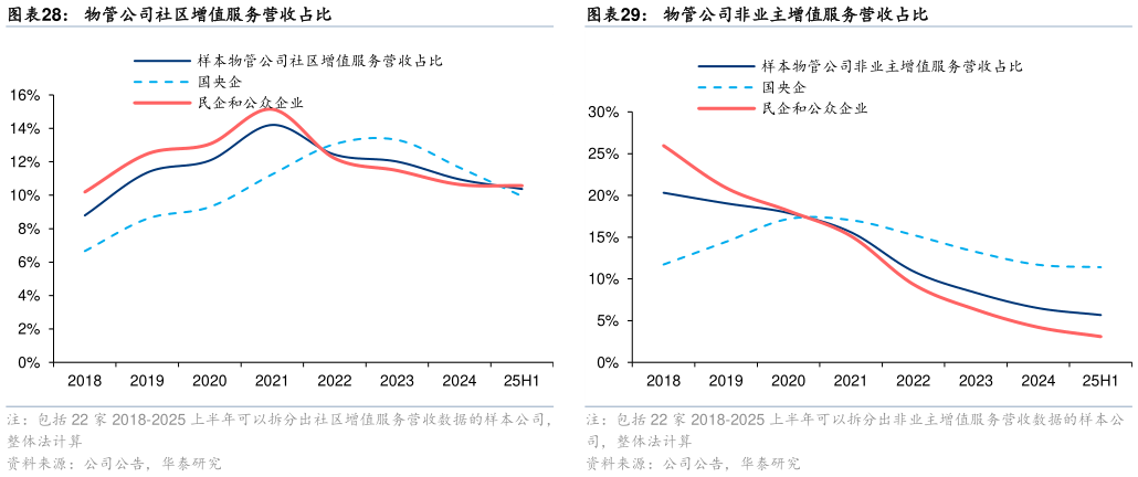 请问一下物管公司社区增值服务营收占比物管公司非业主增值服务营收占比