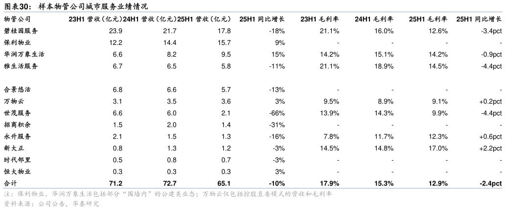 你知道样本物管公司城市服务业绩情况