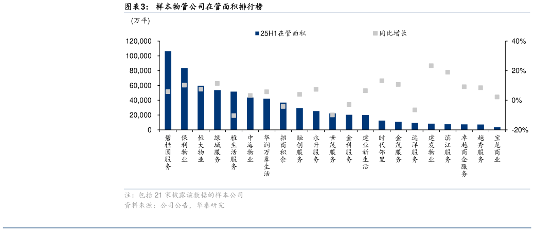 如何了解样本物管公司在管面积排行榜
