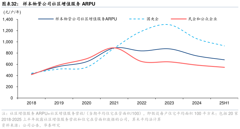 请问一下样本物管公司社区增值服务 ARPU