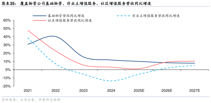 咨询大家覆盖物管公司基础物管、非业主增值服务、社区增值服务营收同比增速