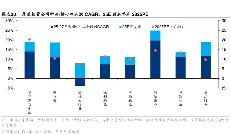 谁知道覆盖物管公司归母核心净利润 CAGR、25E 股息率和 2025PE