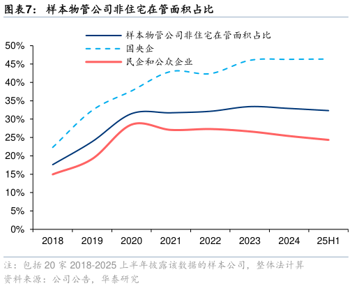 谁能回答样本物管公司非住宅在管面积占比