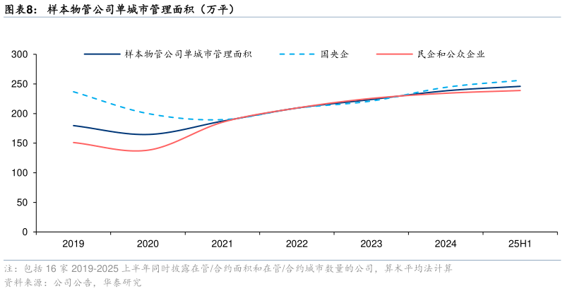 我想了解一下样本物管公司单城市管理面积（万平）