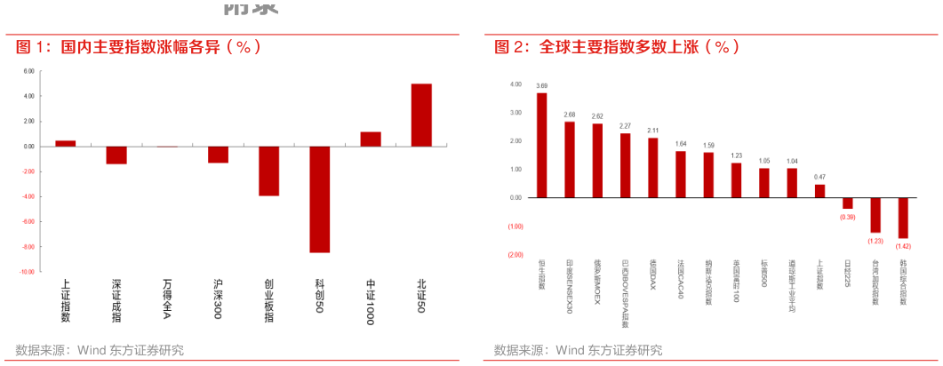 如何看待国内主要指数涨幅各异（%） 全球主要指数多数上涨（%）