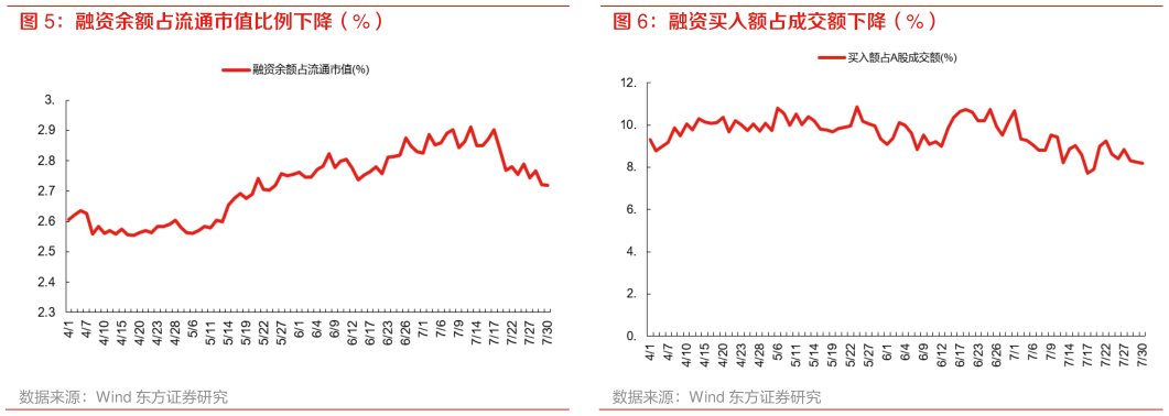 想问下各位网友融资买入额占成交额下降（%）