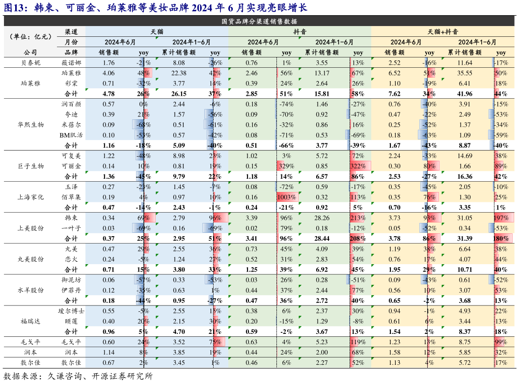 怎样理解韩束、可丽金、珀莱雅等美妆品牌 2024 年 6 月实现亮眼增长