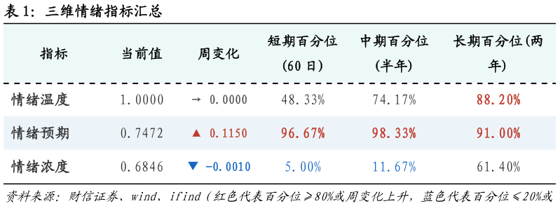 如何解释三维情绪指标汇总