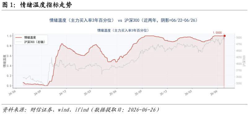 如何了解情绪温度指标走势