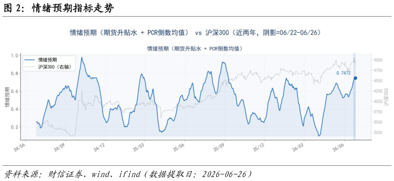想问下各位网友情绪预期指标走势
