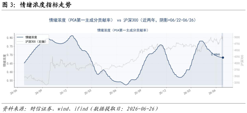 如何解释情绪浓度指标走势