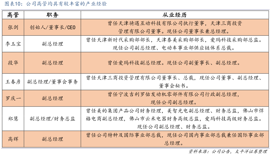 我想了解一下公司高管均具有较丰富的产业经验?