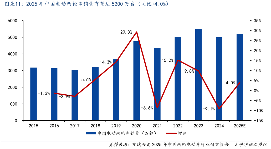 咨询下各位2025 年中国电动两轮车销量有望达 5200 万台（同比4.0%）?