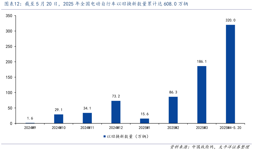 我想了解一下截至 5 月 20 日，2025 年全国电动自行车以旧换新数量累计达 608.0 万辆?