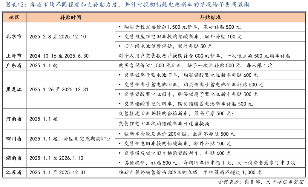 各位网友请教一下各省市均不同程度加大补贴力度，并针对换购铅酸电池新车的情况给予更高激励?