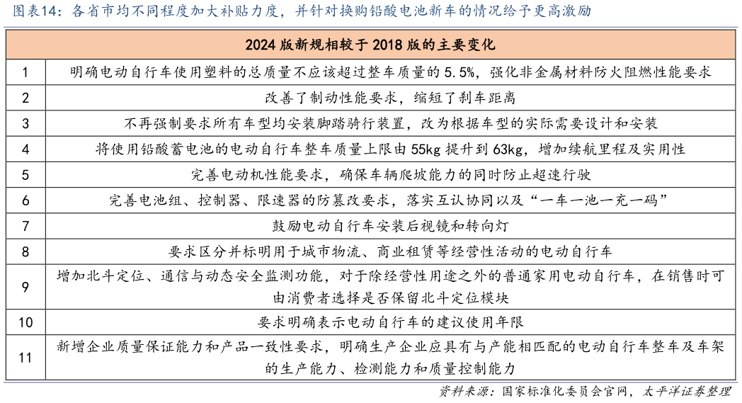 想问下各位网友各省市均不同程度加大补贴力度，并针对换购铅酸电池新车的情况给予更高激励?