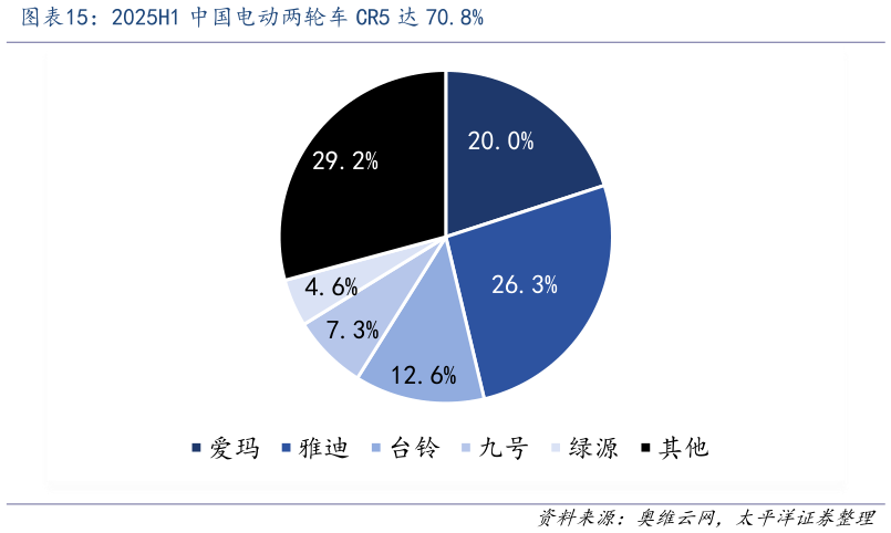 如何了解2025H1 中国电动两轮车 CR5 达 70.8%?