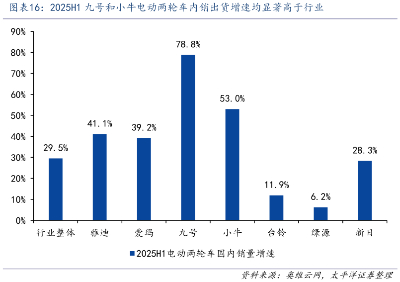 咨询下各位2025H1 九号和小牛电动两轮车内销出货增速均显著高于行业?