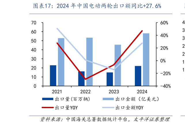 谁知道2024 年中国电动两轮出口额同比27.6%?