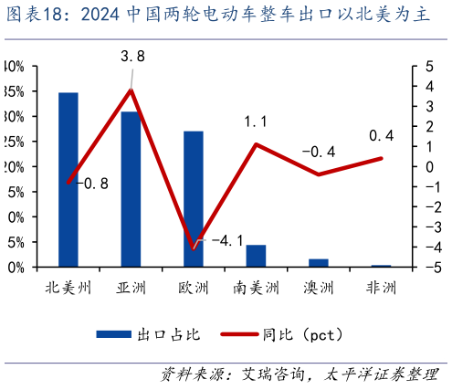 请问一下2024 中国两轮电动车整车出口以北美为主?