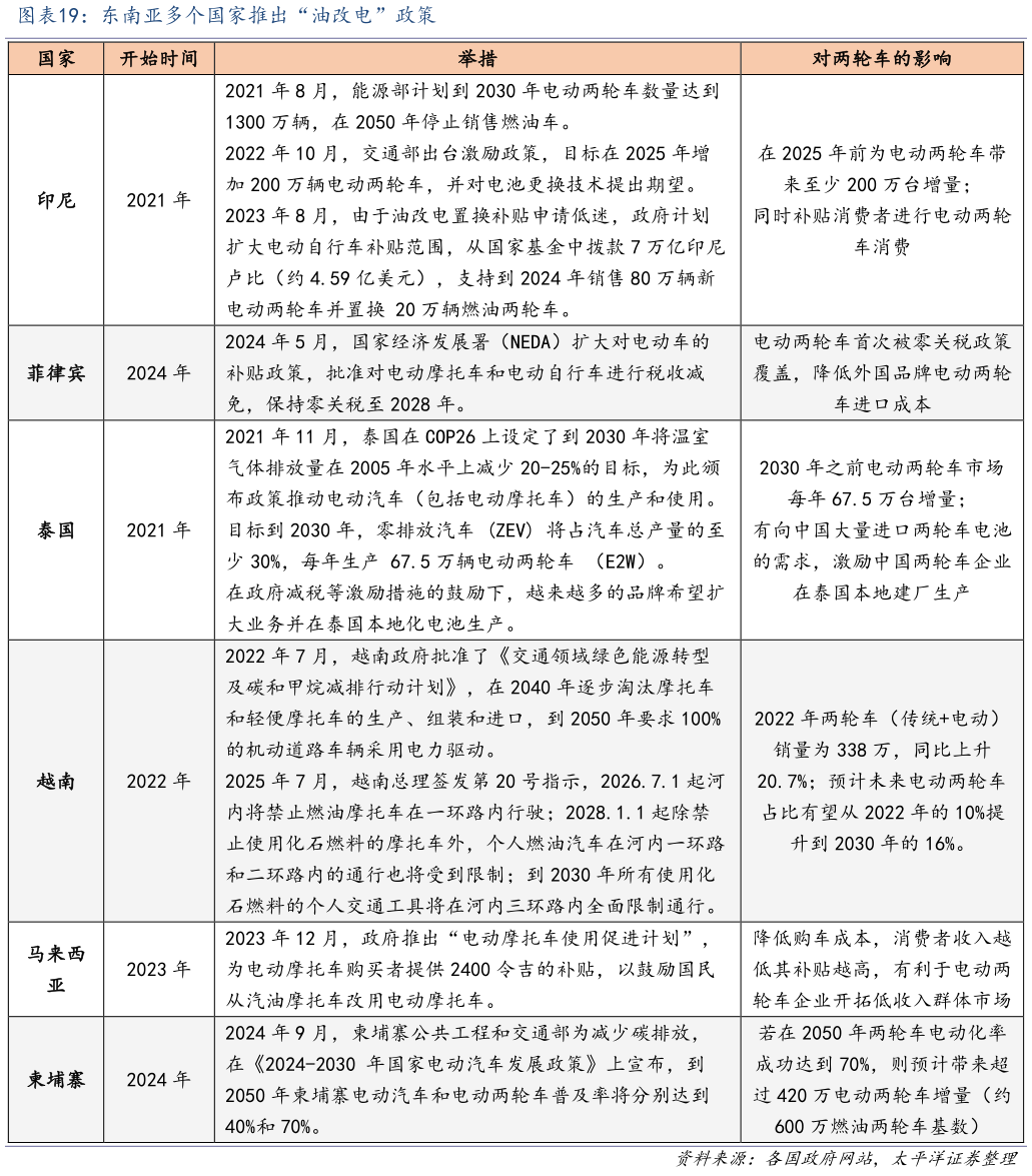 各位网友请教一下东南亚多个国家推出“油改电”政策?