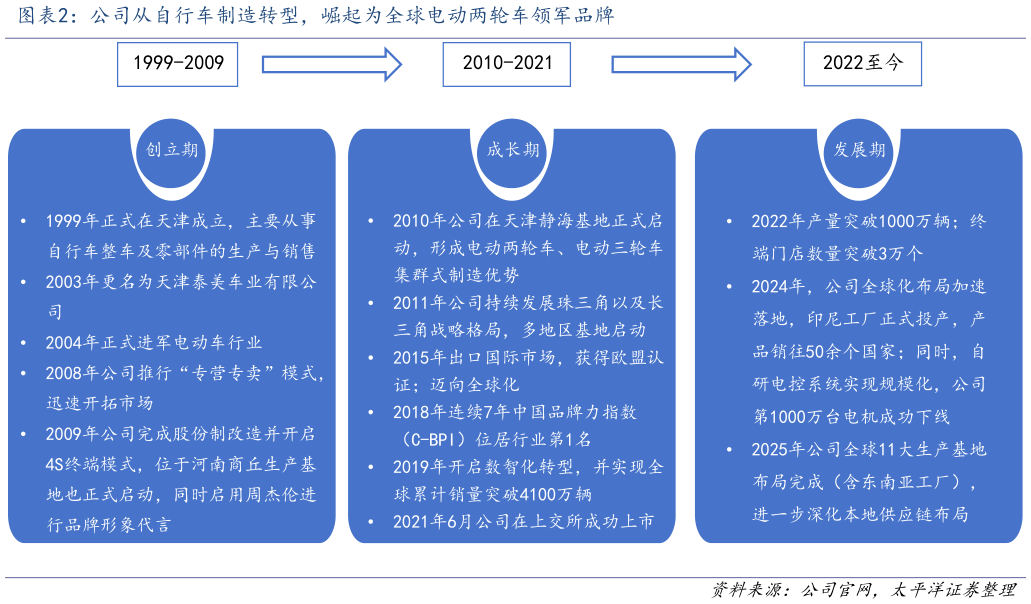 各位网友请教一下公司从自行车制造转型，崛起为全球电动两轮车领军品牌?
