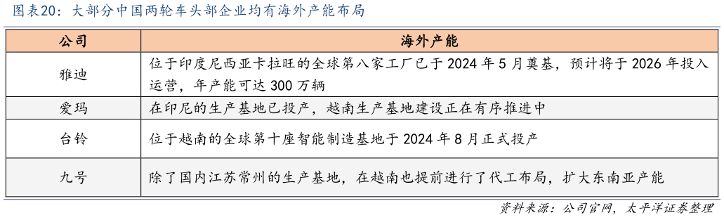 如何才能大部分中国两轮车头部企业均有海外产能布局?