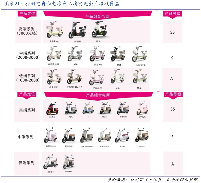 如何了解公司电自和电摩产品均实现全价格段覆盖?