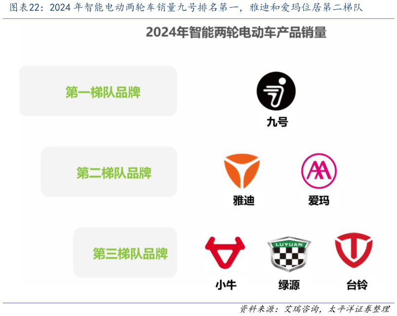 想问下各位网友2024 年智能电动两轮车销量九号排名第一，雅迪和爱玛位居第二梯队?