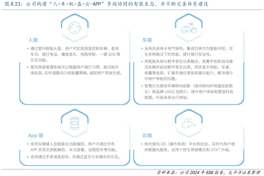 如何解释公司构建“人-车-机-盔-云-APP”多端协同的智能生态，并不断完善体系建设?
