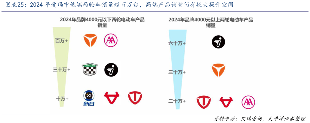 如何了解2024 年爱玛中低端两轮车销量超百万台，高端产品销量仍有较大提升空间?