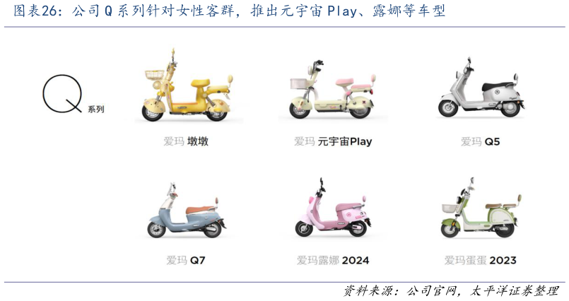 如何才能公司 Q 系列针对女性客群，推出元宇宙 Play、露娜等车型?