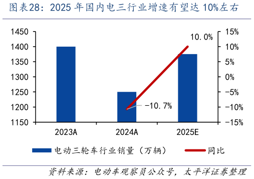 咨询大家2025 年国内电三行业增速有望达 10%左右?