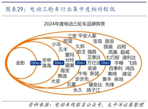 如何才能电动三轮车行业集中度相对较低?