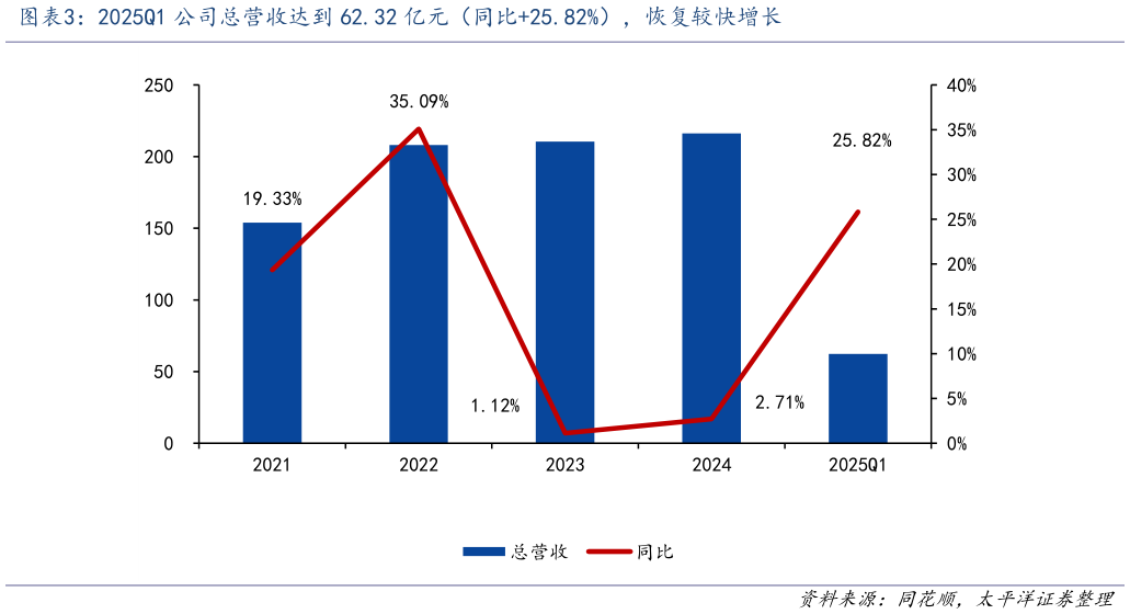 如何了解2025Q1 公司总营收达到 62.32 亿元（同比25.82%），恢复较快增长?