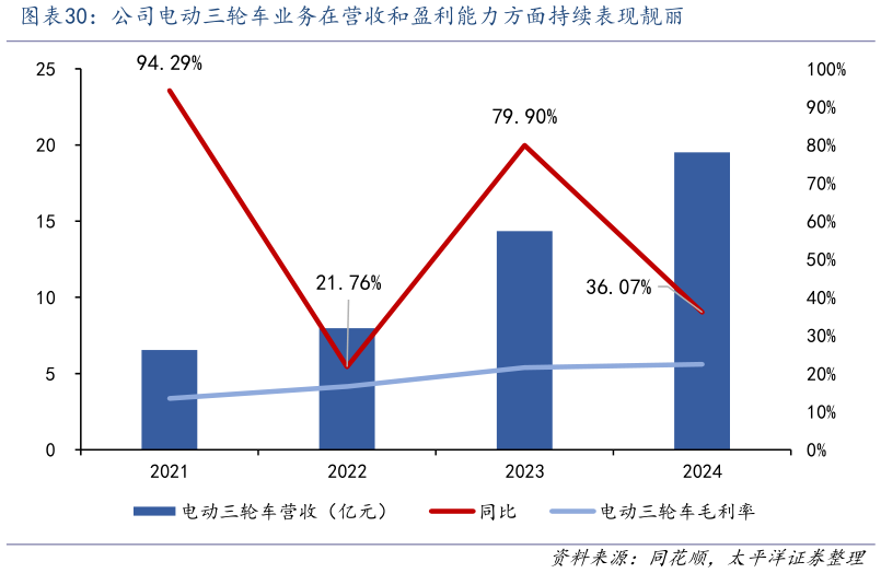谁能回答公司电动三轮车业务在营收和盈利能力方面持续表现靓丽