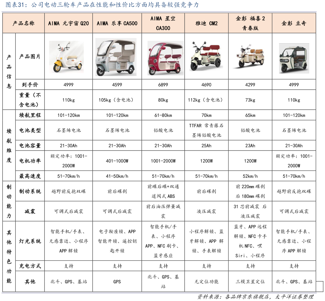 想关注一下公司电动三轮车产品在性能和性价比方面均具备较强竞争力