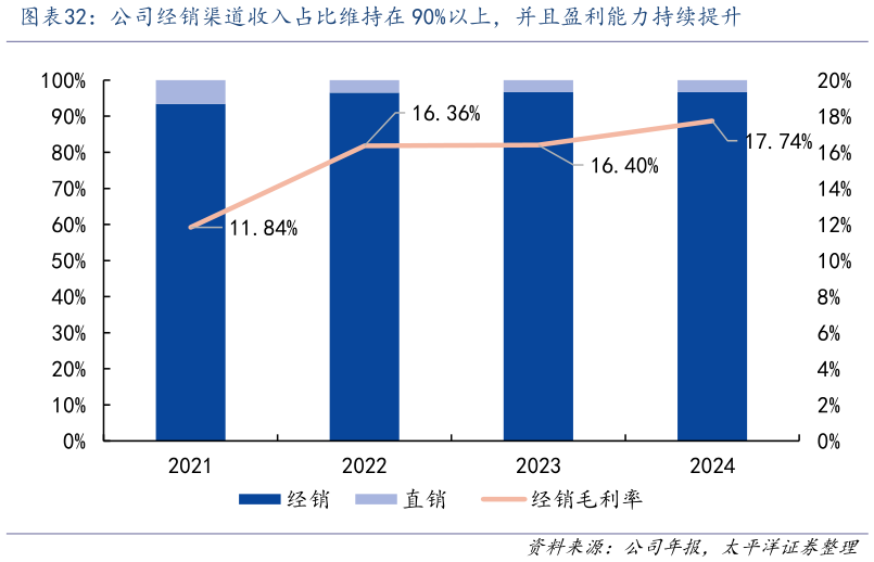 如何解释公司经销渠道收入占比维持在 90%以上，并且盈利能力持续提升