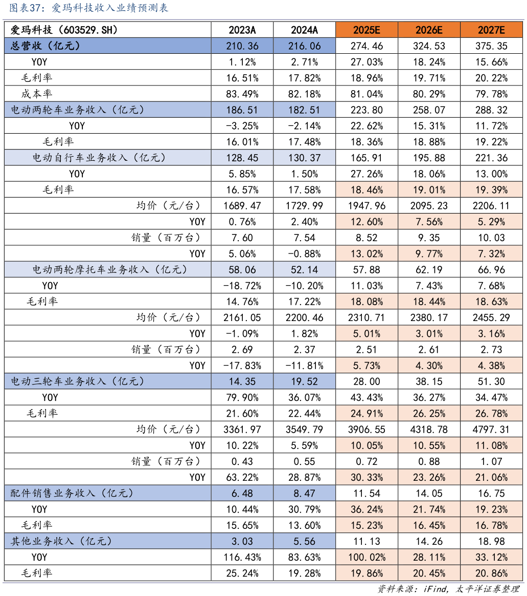 想关注一下爱玛科技收入业绩预测表