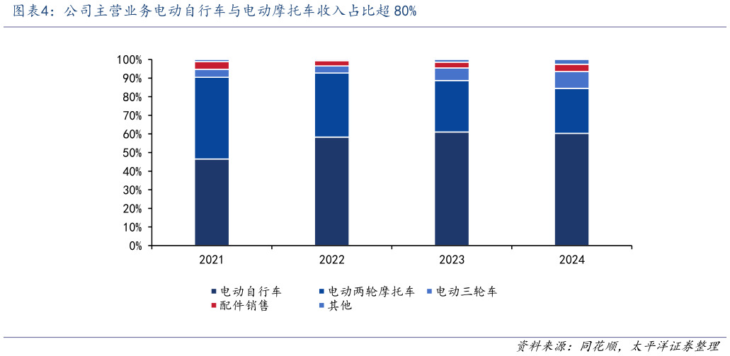 想关注一下公司主营业务电动自行车与电动摩托车收入占比超 80%?
