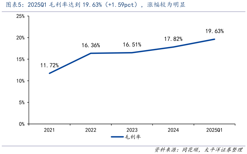 谁能回答2025Q1 毛利率达到 19.63%（1.59pct），涨幅较为明显?
