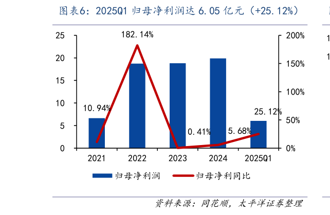 如何才能2025Q1 归母净利润达 6.05 亿元（25.12%）?