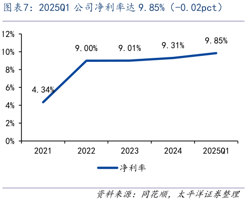 一起讨论下2025Q1 公司净利率达 9.85%（-0.02pct）?